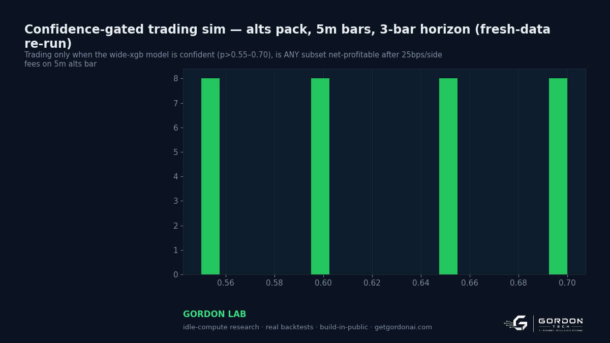 Confidence-gated trading sim