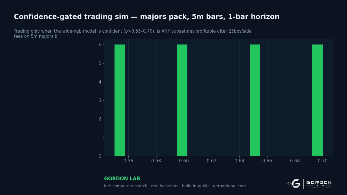 Confidence-gated trading sim