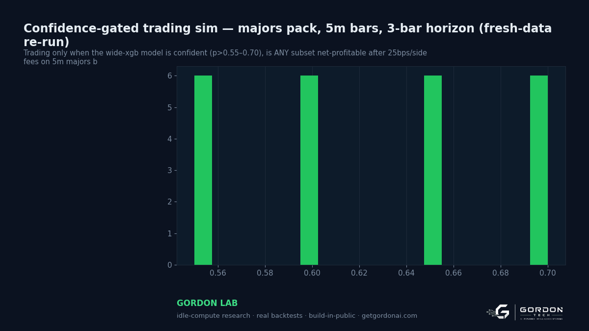Confidence-gated trading sim