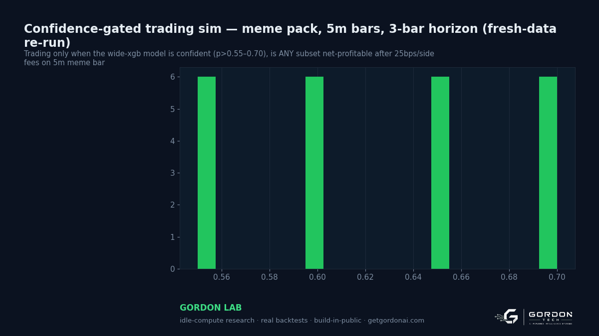 Confidence-gated trading sim