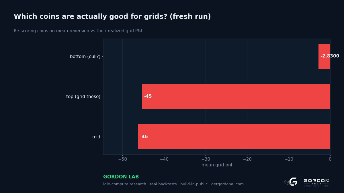 Which coins are actually good for grids?