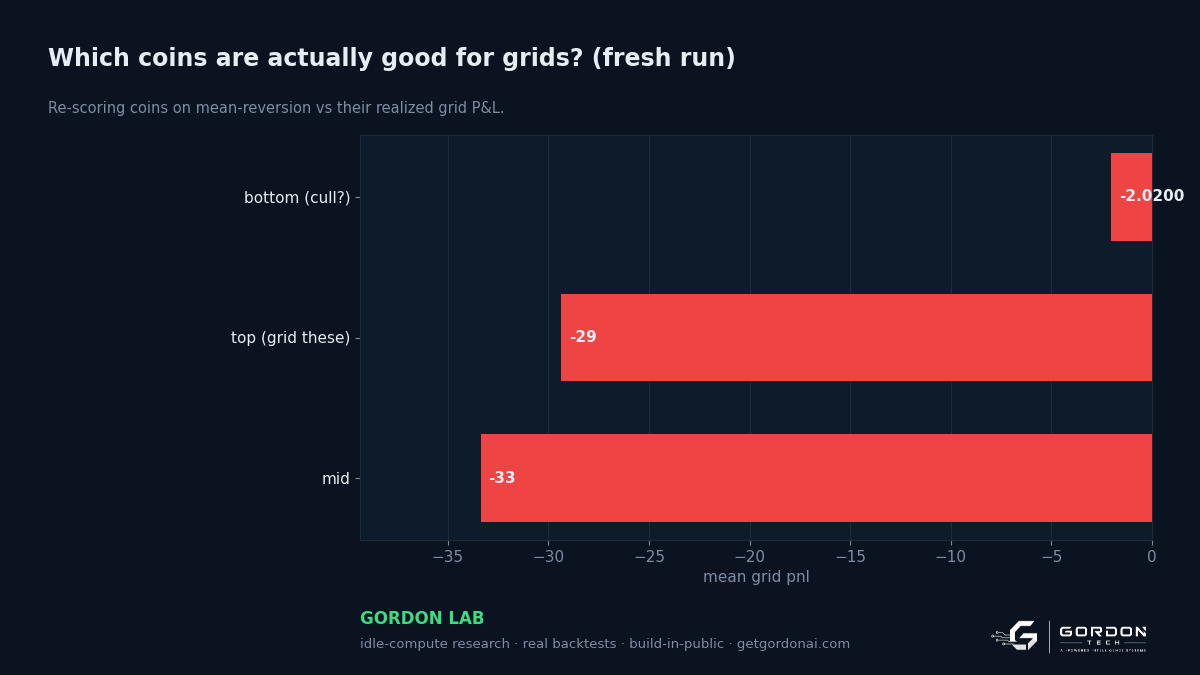 Which coins are actually good for grids?