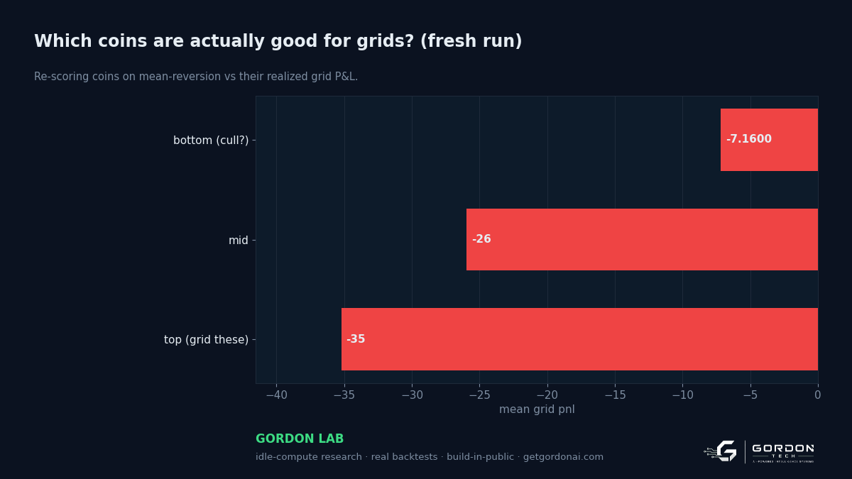 Which coins are actually good for grids?