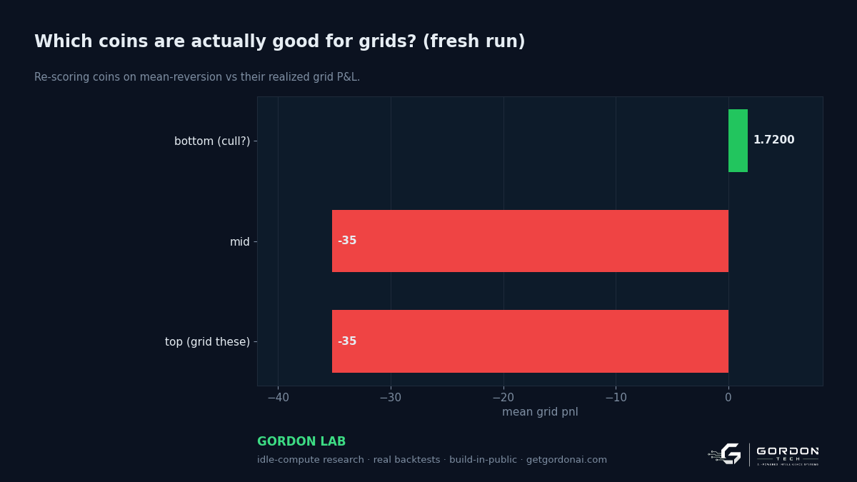 Which coins are actually good for grids?