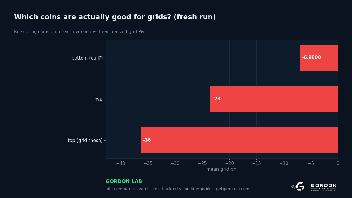 Which coins are actually good for grids?