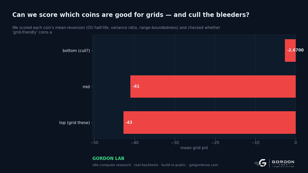 Can we score which coins are good for grids