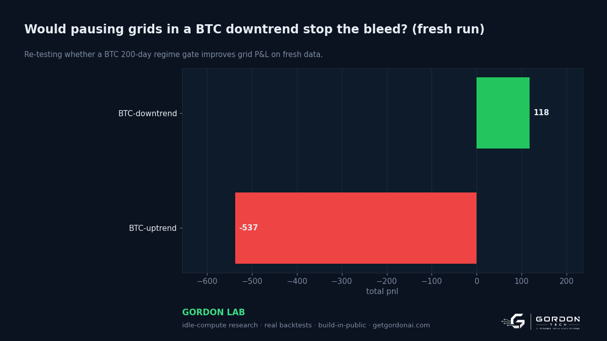 Would pausing grids in a BTC downtrend stop the bleed?