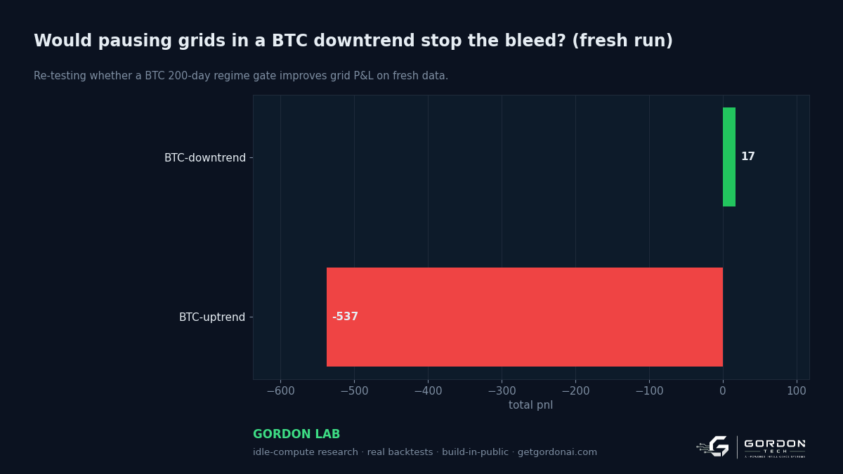 Would pausing grids in a BTC downtrend stop the bleed?
