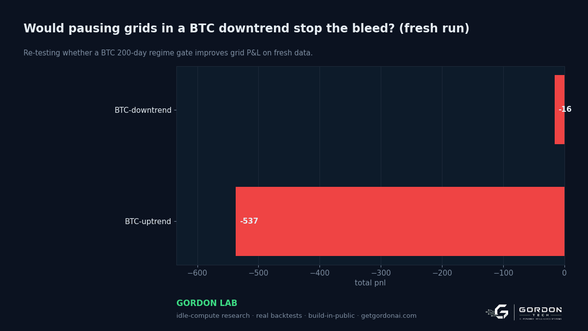 Would pausing grids in a BTC downtrend stop the bleed?