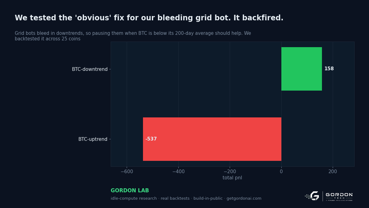 We tested the 'obvious' fix for our bleeding grid bot. It backfired.