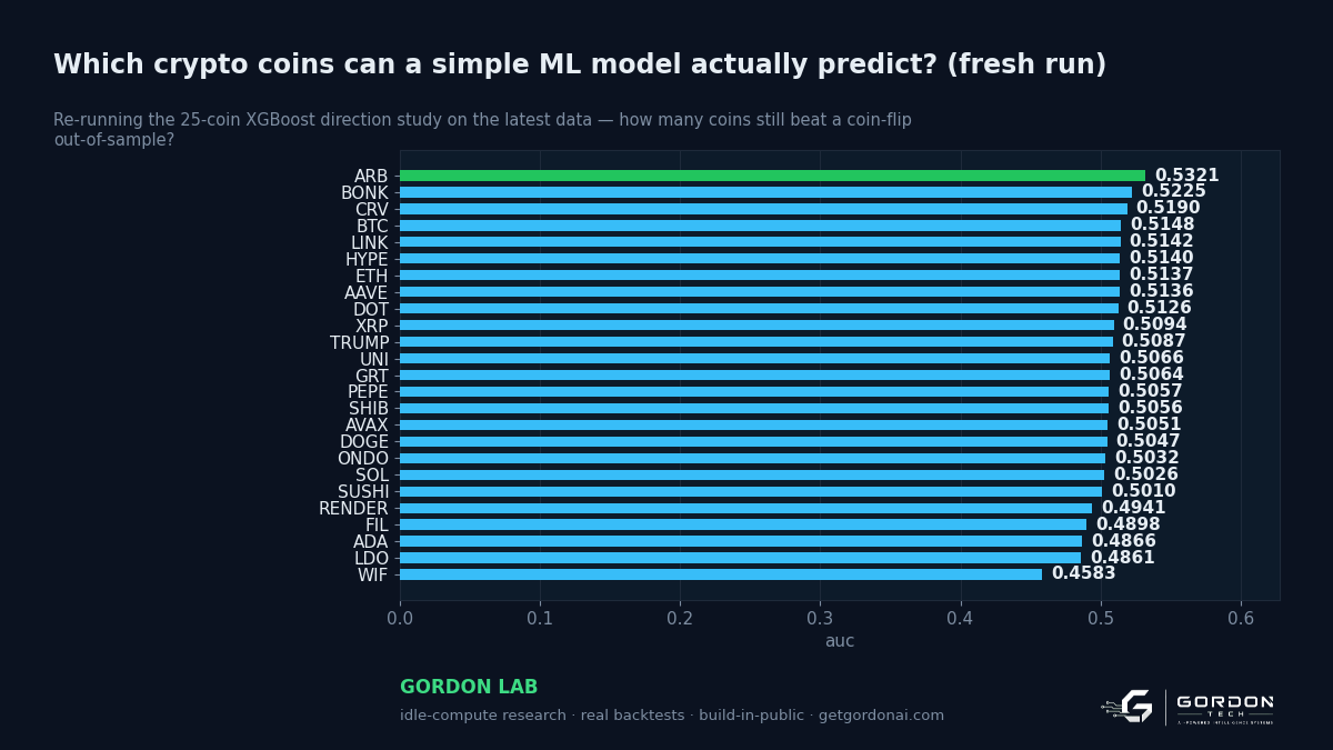 Which crypto coins can a simple ML model actually predict?