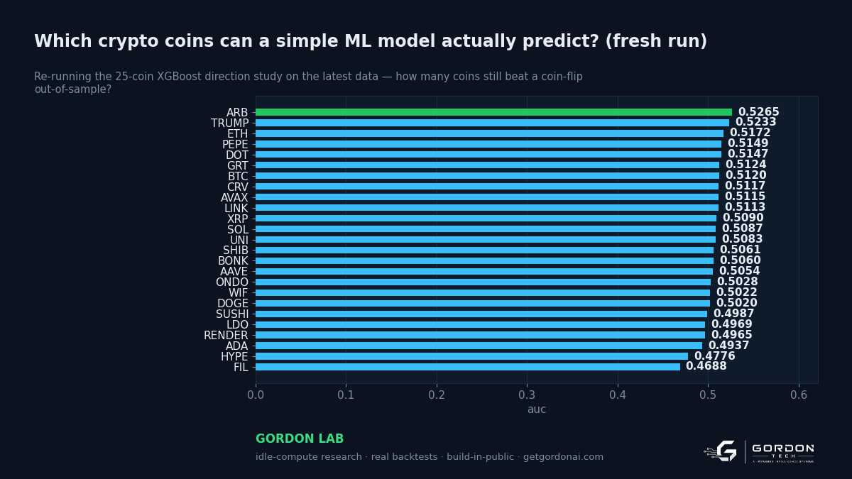 Which crypto coins can a simple ML model actually predict?