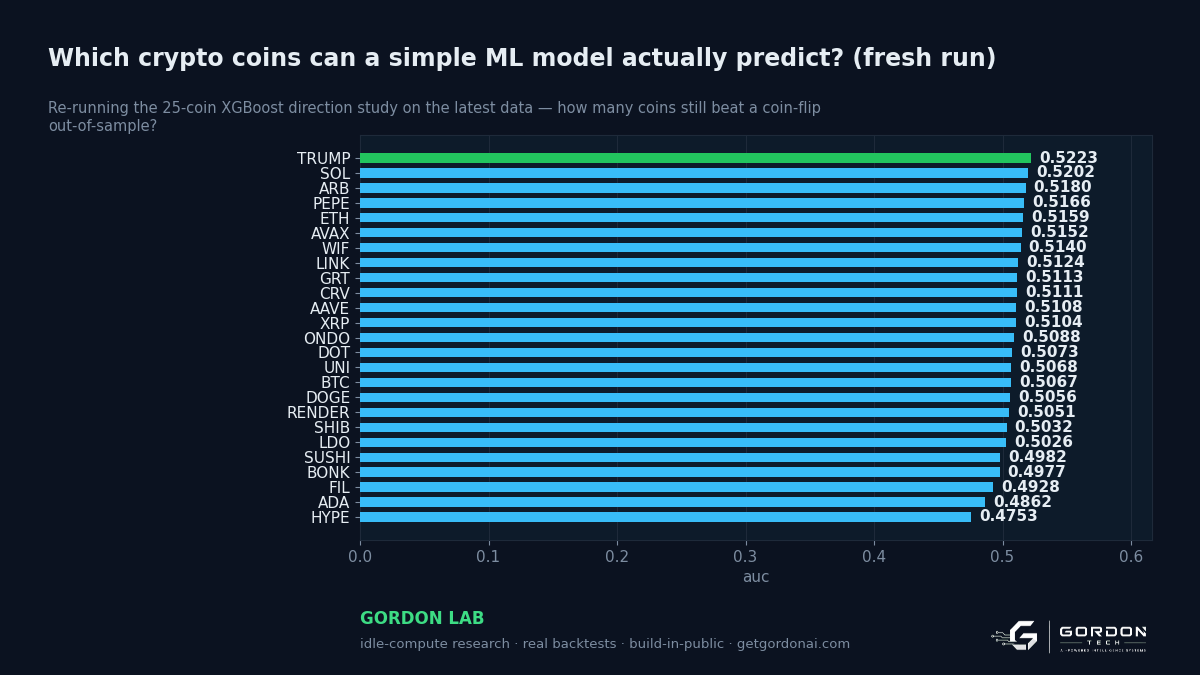 Which crypto coins can a simple ML model actually predict?