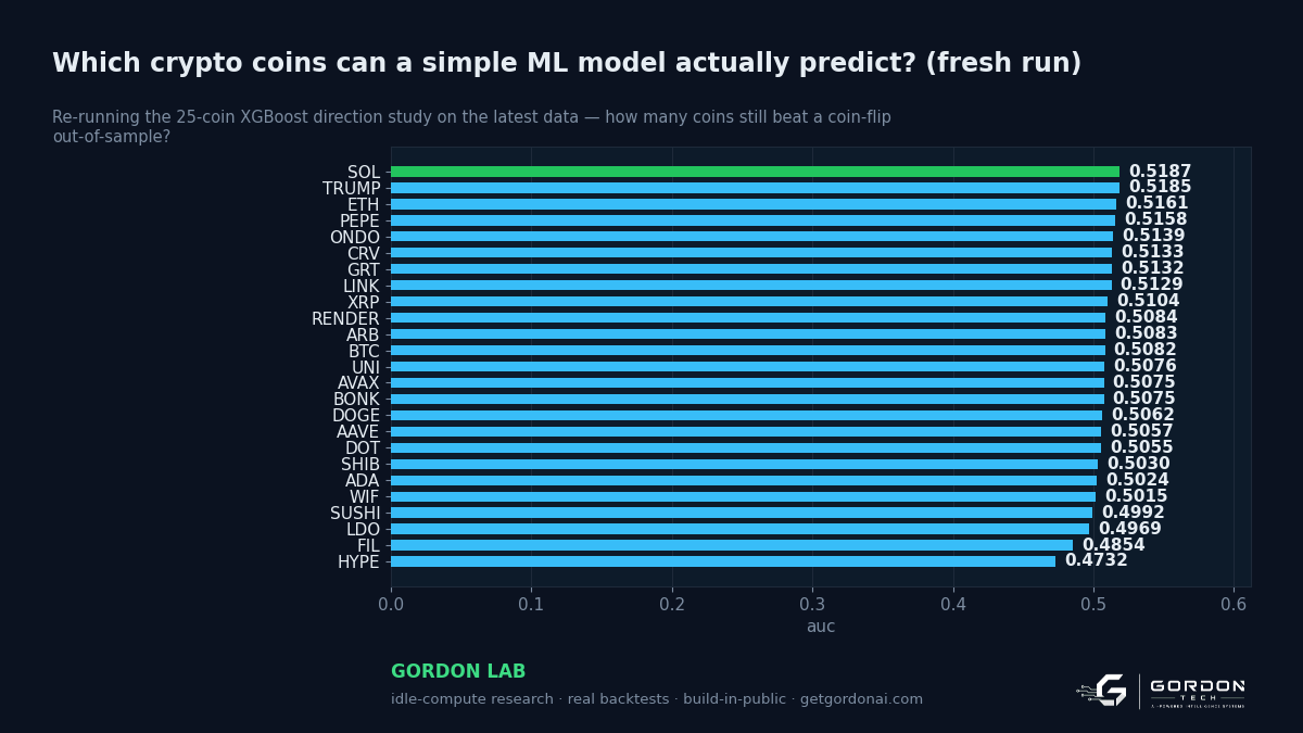 Which crypto coins can a simple ML model actually predict?