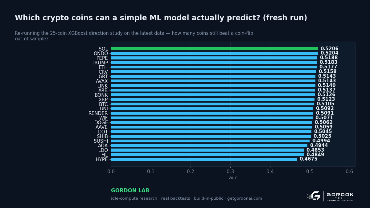 Which crypto coins can a simple ML model actually predict?