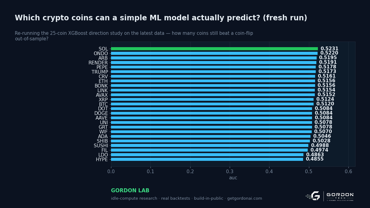Which crypto coins can a simple ML model actually predict?