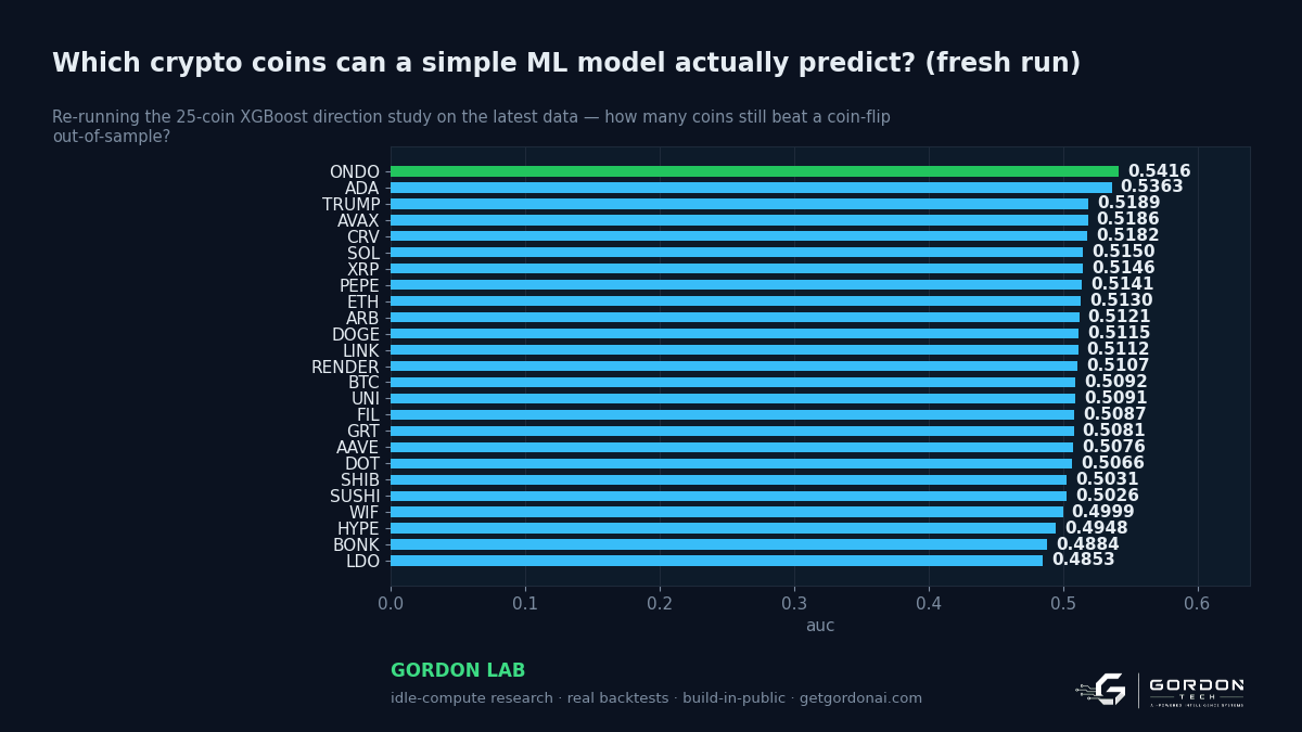 Which crypto coins can a simple ML model actually predict?