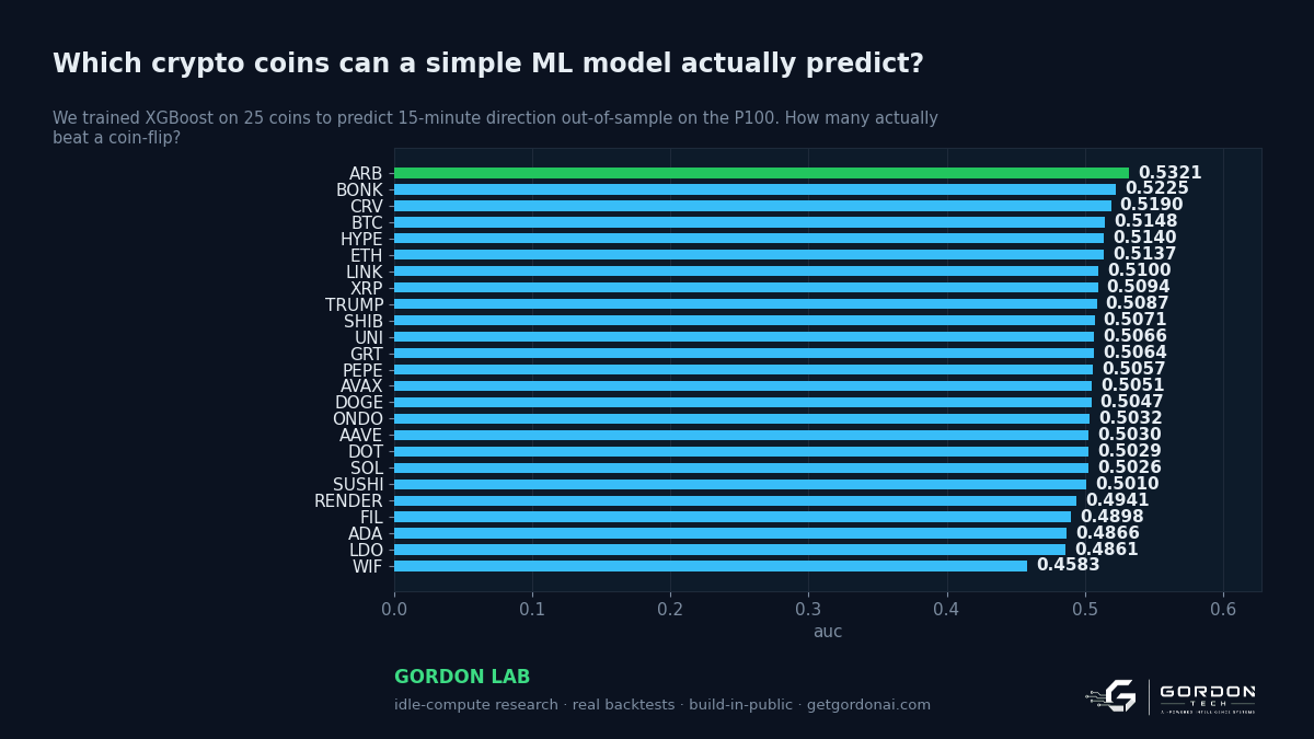 Which crypto coins can a simple ML model actually predict?