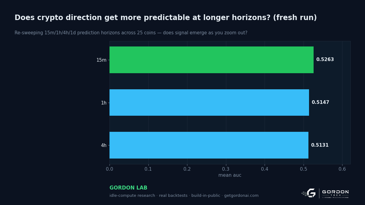 Does crypto direction get more predictable at longer horizons?