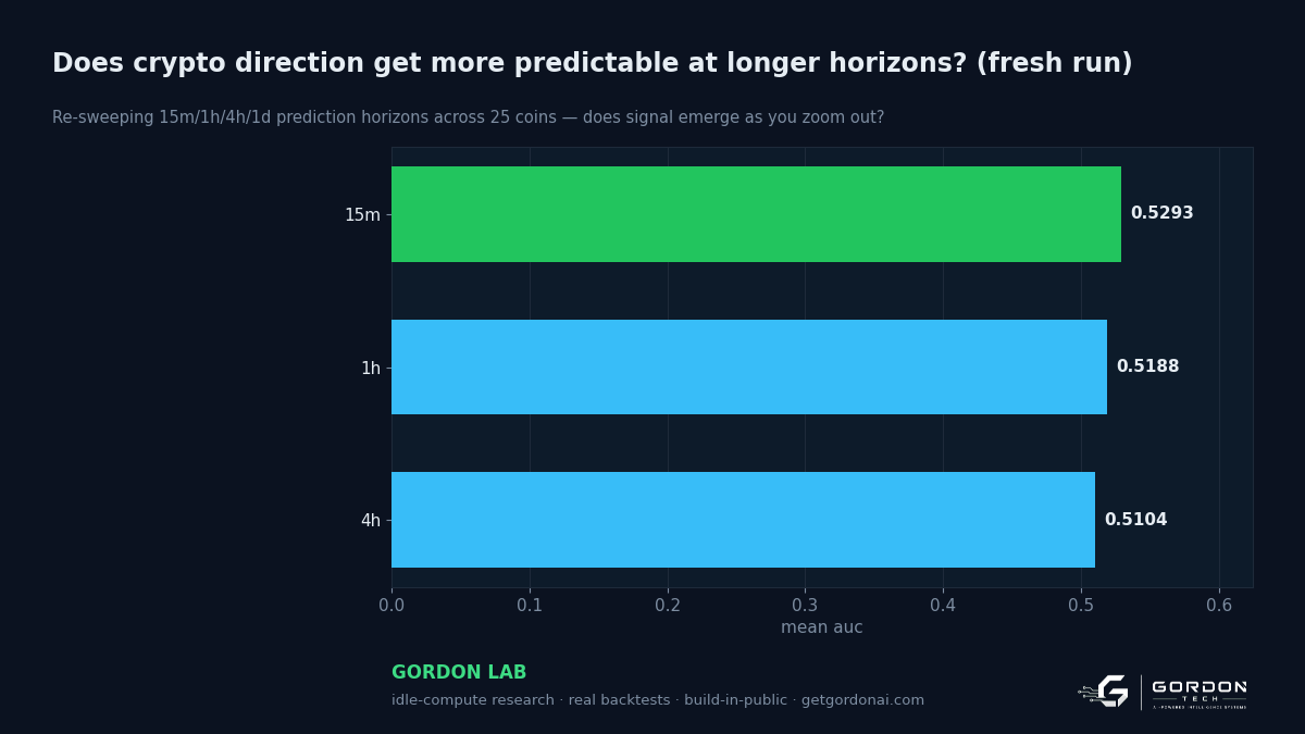 Does crypto direction get more predictable at longer horizons?
