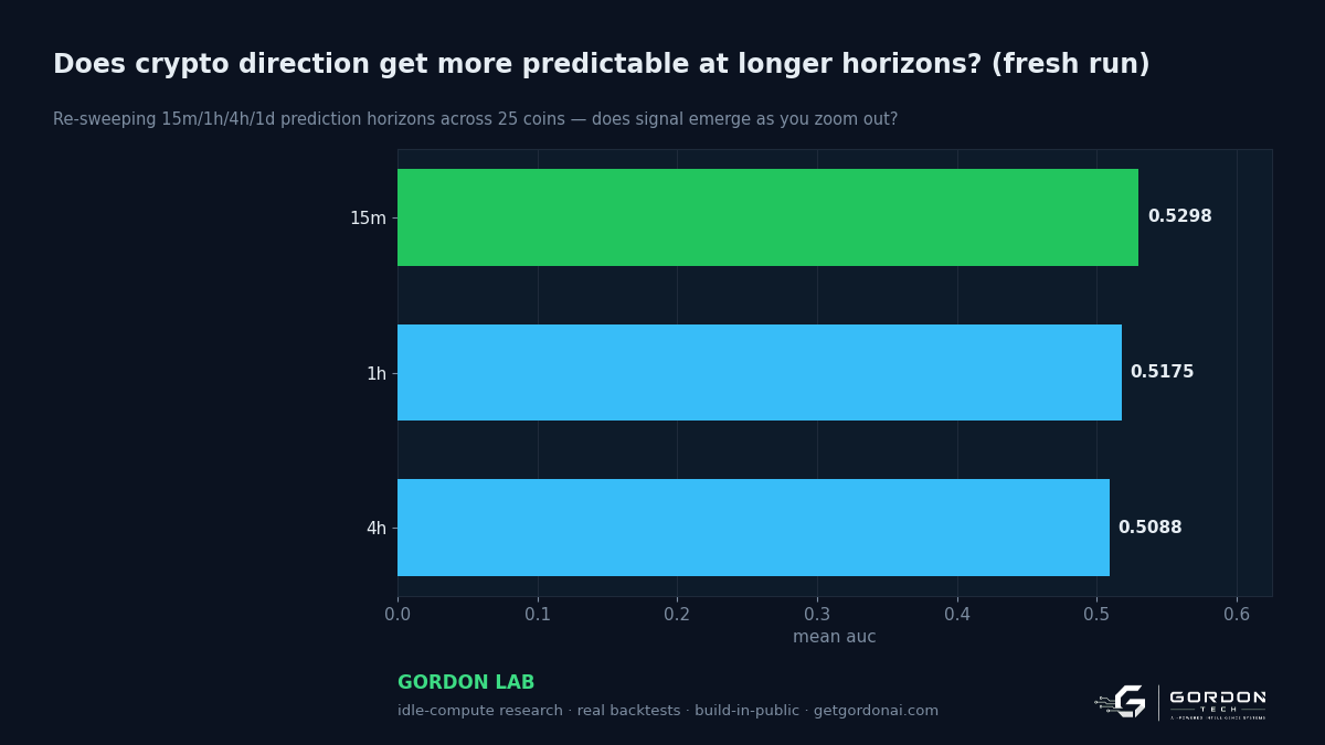 Does crypto direction get more predictable at longer horizons?