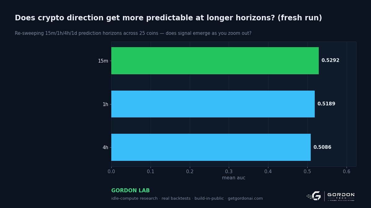 Does crypto direction get more predictable at longer horizons?