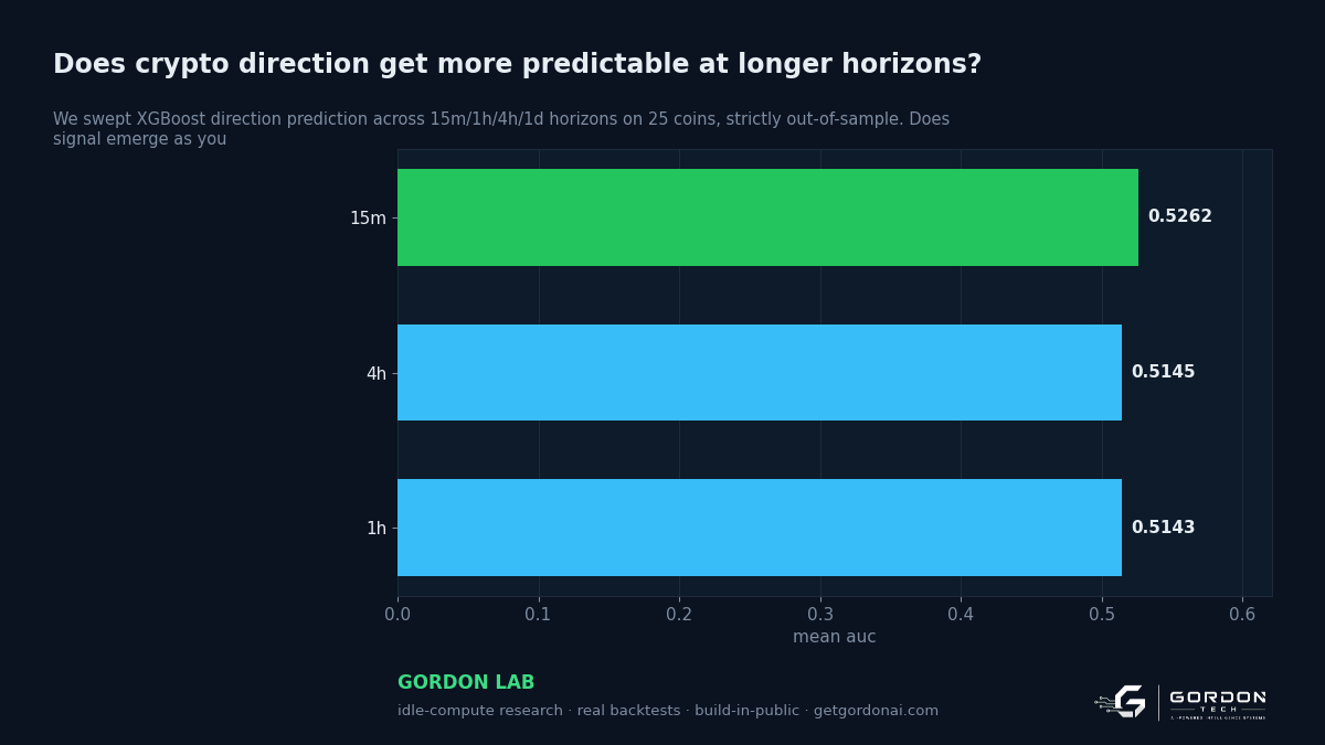 Does crypto direction get more predictable at longer horizons?
