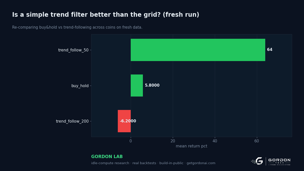 Is a simple trend filter better than the grid?