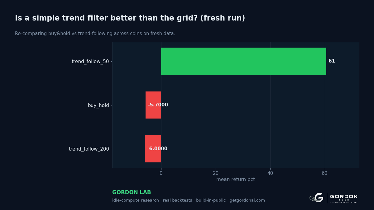 Is a simple trend filter better than the grid?