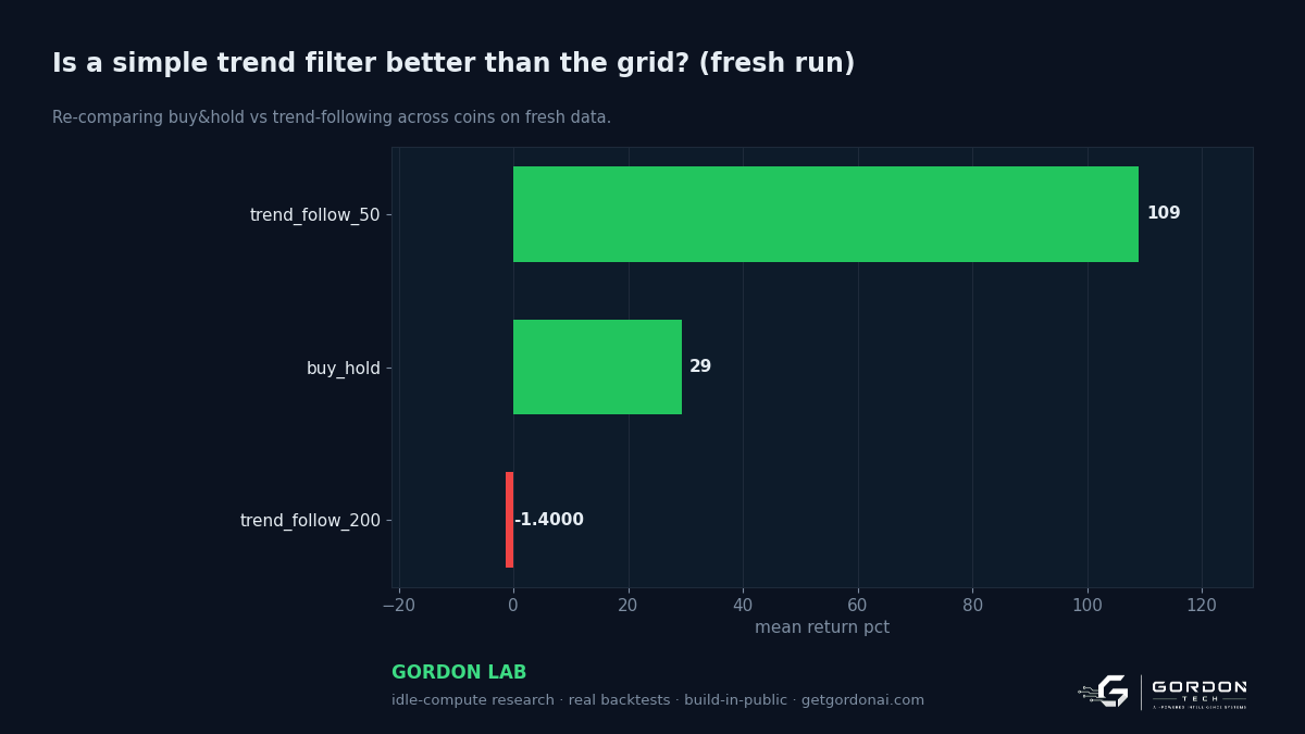 Is a simple trend filter better than the grid?