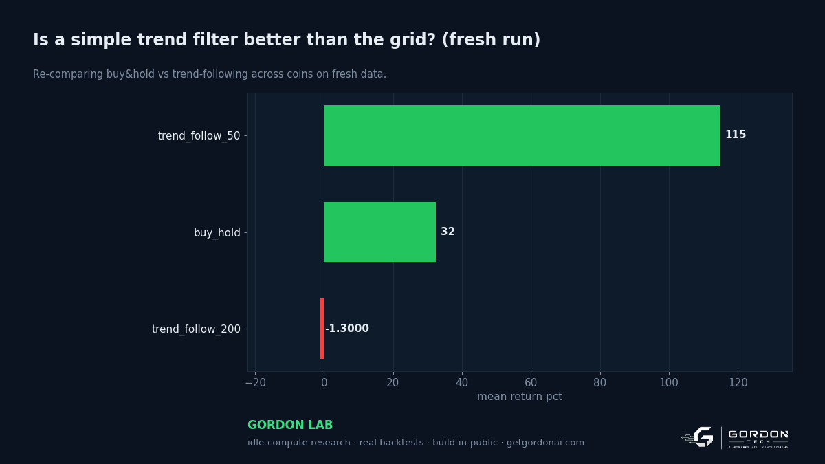 Is a simple trend filter better than the grid?