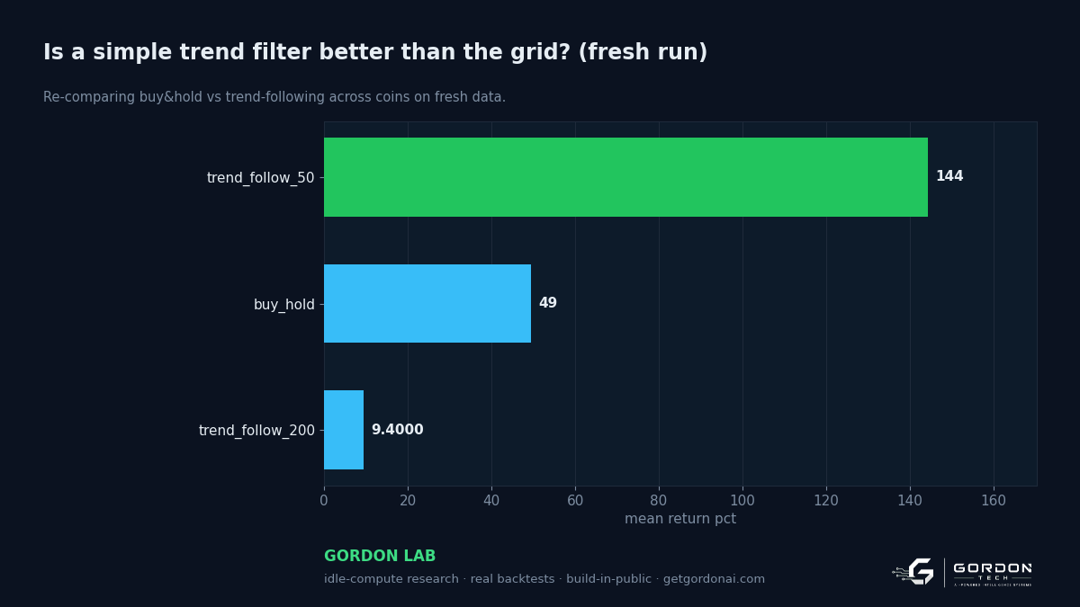 Is a simple trend filter better than the grid?