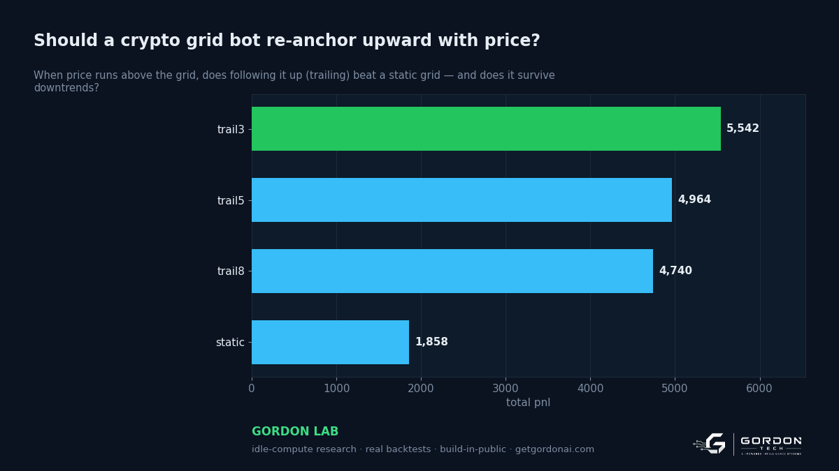 Should a crypto grid bot re-anchor upward with price?
