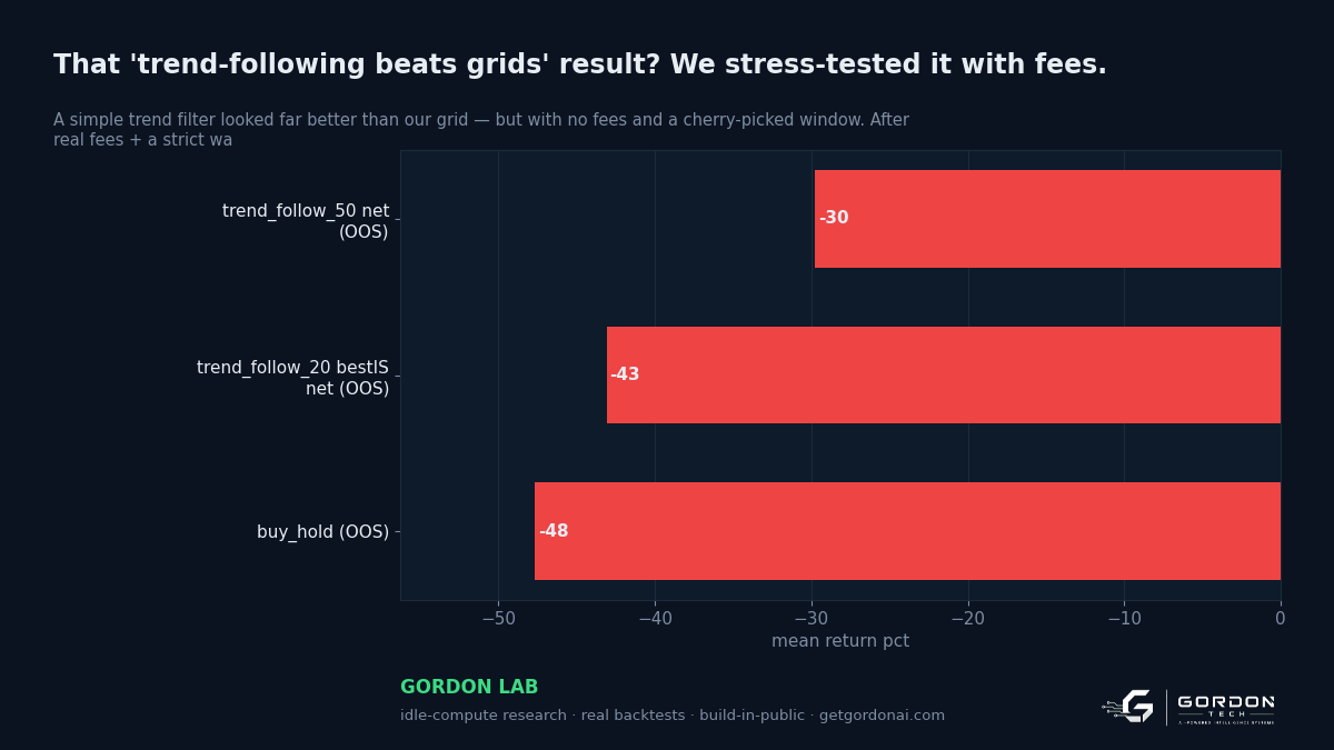 That 'trend-following beats grids' result? We stress-tested it with fees.