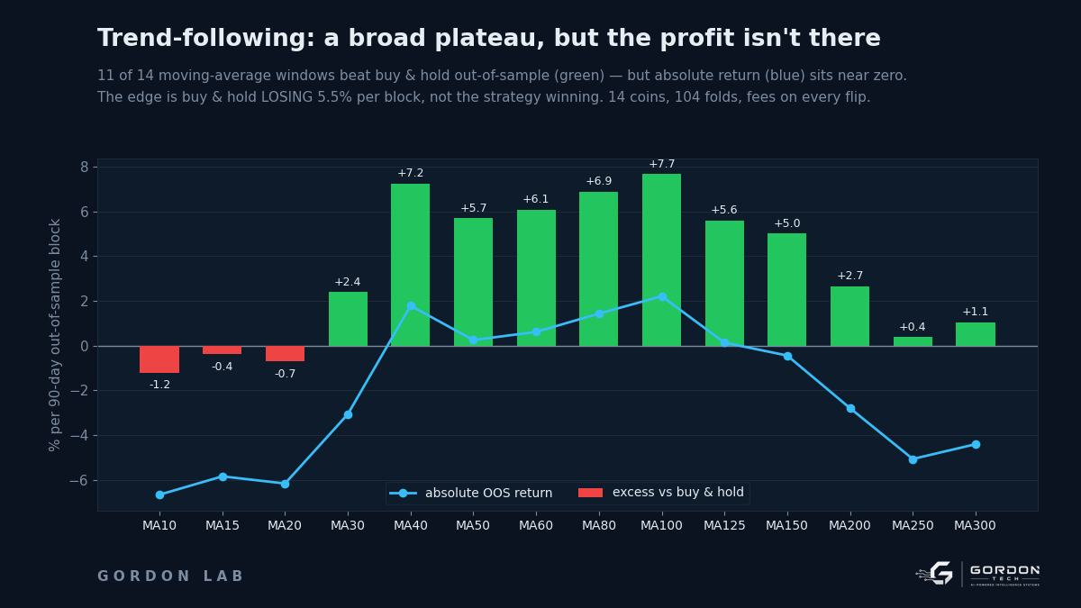 Trend-following walk-forward results